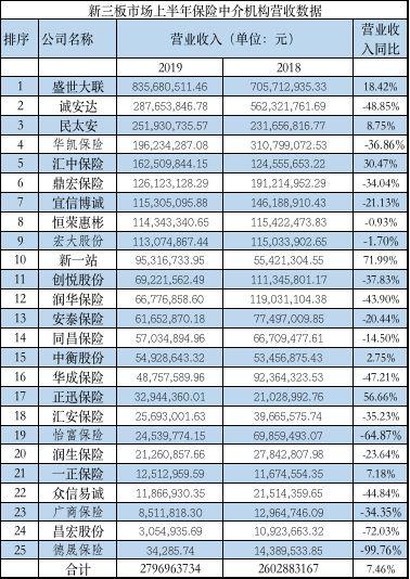 新三板保险中介机构半年考：6家摘牌 营收净利双降