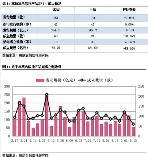 本周集合信托成立市场再度遇冷