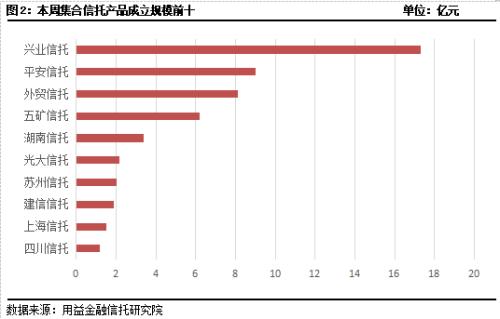 本周集合信托成立市场再度遇冷