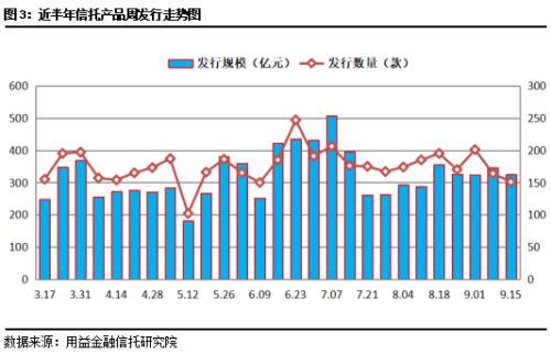 本周集合信托成立市场再度遇冷