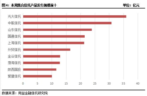 本周集合信托成立市场再度遇冷