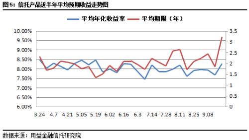 本周集合信托成立市场再度遇冷