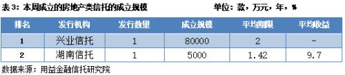 本周集合信托成立市场再度遇冷