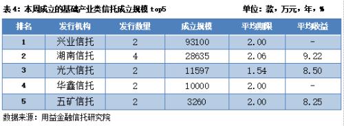 本周集合信托成立市场再度遇冷