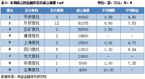 本周集合信托成立市场再度遇冷