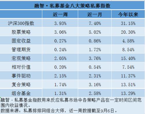 私募看市：多重利好助力A股金九行情高歌猛进，绩优科技股慢牛方向不变！