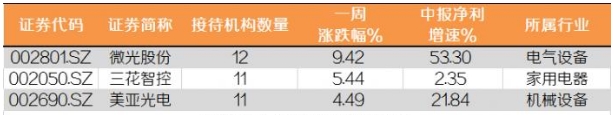 沪指站稳3000点 机构扎堆调研这家公司 知名百亿私募未出现（附名单）