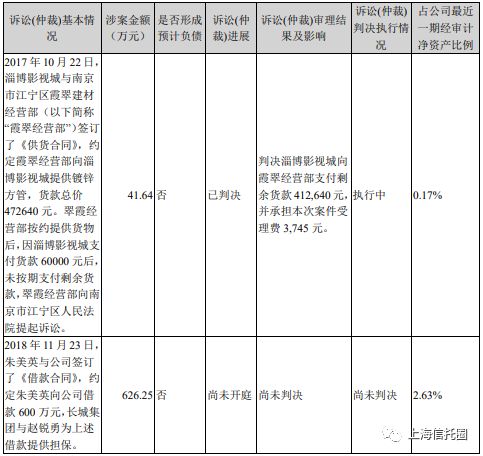 交银信托起诉长城影视 涉及3家A股1家港股上市公司