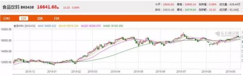 “千亿白马”频现！年内涨69.86% 这个板块是预热行情大赢家！