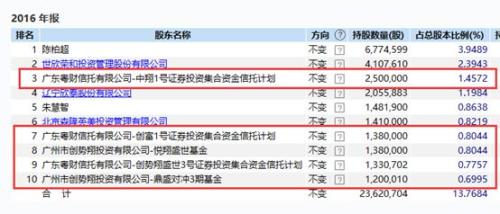 又有私募冠军栽了！举牌退市股出事 37个信托及私募产品成被告 最新进展来了