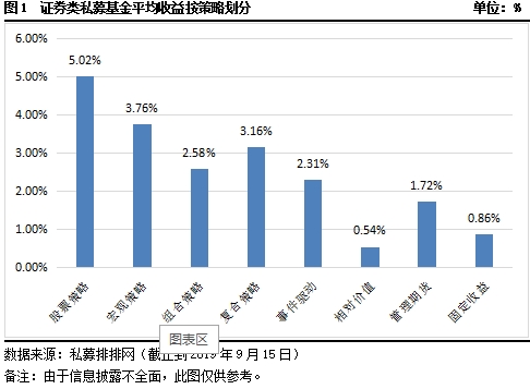 私募市场一周回顾：股票策略异军突起 私募违规数量减少