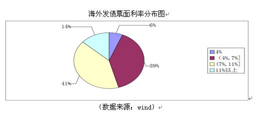 专家:房地产企业境外发债 风险有多大成本有多高