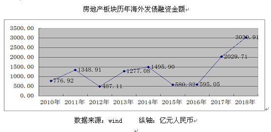 专家:房地产企业境外发债 风险有多大成本有多高