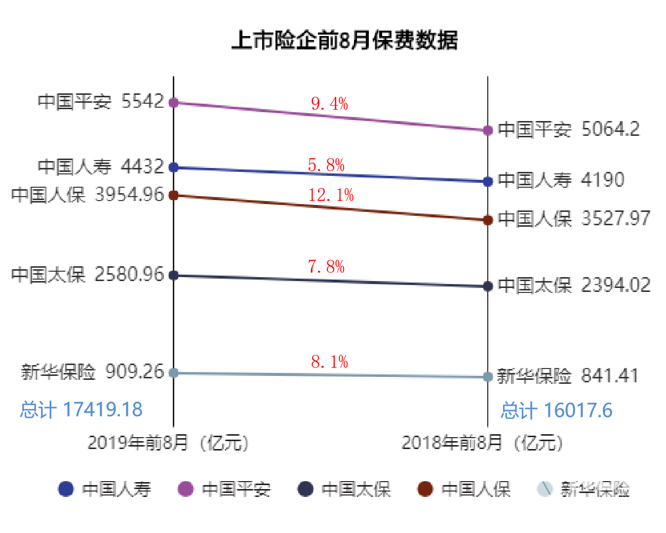 五大险企前8月共计实现保费1.74万亿 同比增长8.8%