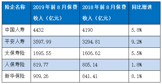 五大险企前8月共计实现保费1.74万亿 同比增长8.8%