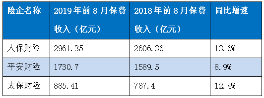 五大险企前8月共计实现保费1.74万亿 同比增长8.8%