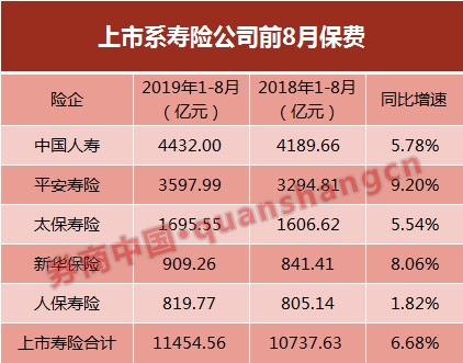 1.7万亿！五大险企前8月保费出炉 寿险新单指标继续好转