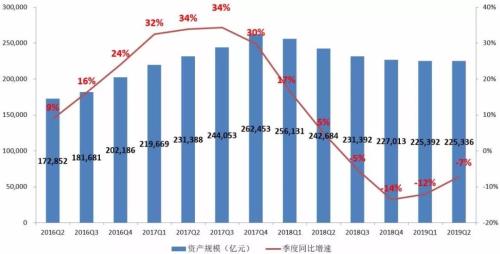 【图解】2019年2季度末信托公司主要业务数据