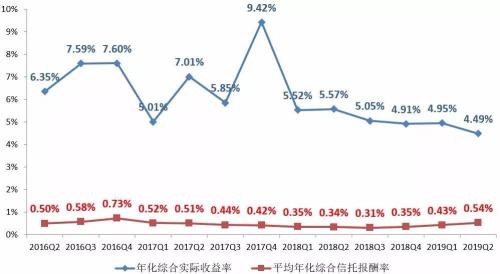 【图解】2019年2季度末信托公司主要业务数据