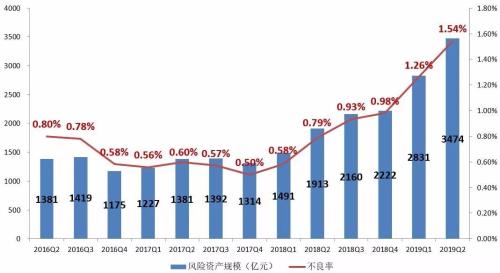 【图解】2019年2季度末信托公司主要业务数据