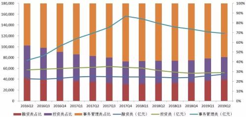 【图解】2019年2季度末信托公司主要业务数据