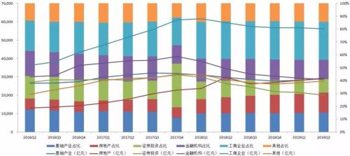 【图解】2019年2季度末信托公司主要业务数据