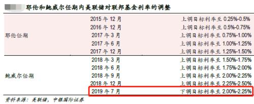 逾七成私募预计美联储将再次降息 3000点拉锯战多方迎来反击时机