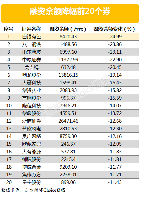 两市两融余额增加7.61亿元 重庆燃气融资余额增幅达151.64%