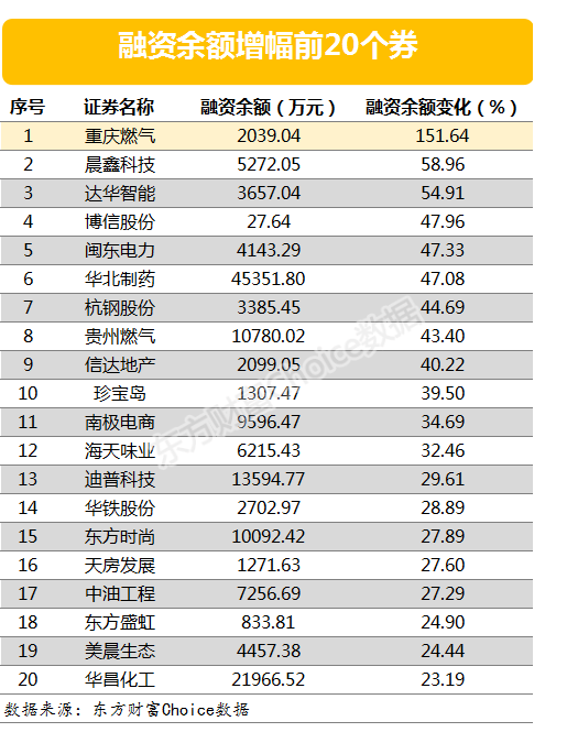 两市两融余额增加7.61亿元 重庆燃气融资余额增幅达151.64%