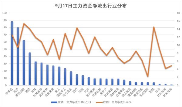 主力资金净流出近600亿创新高 TMT行业占比逾四成