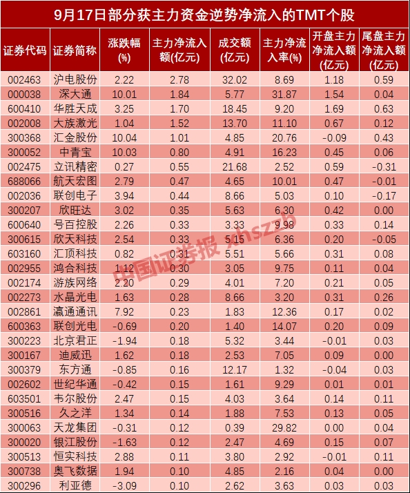 主力资金净流出近600亿创新高 TMT行业占比逾四成