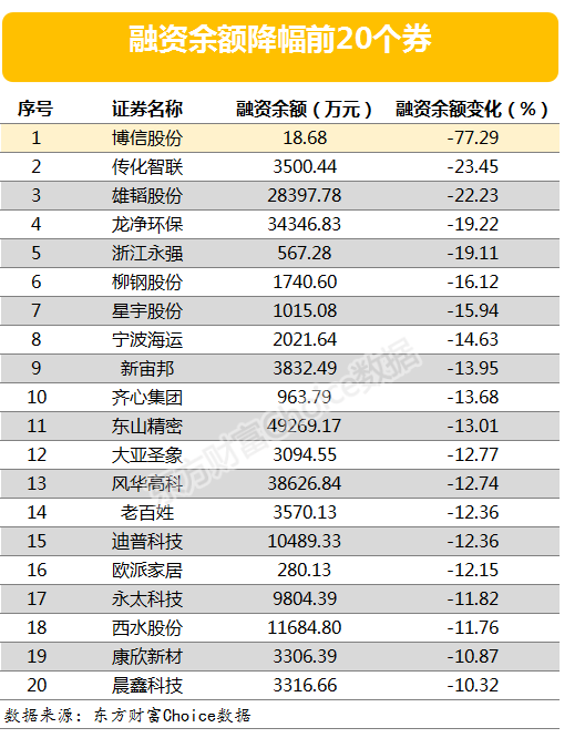 两市两融余额增加79.38亿元 信邦制药融资余额增幅超两倍