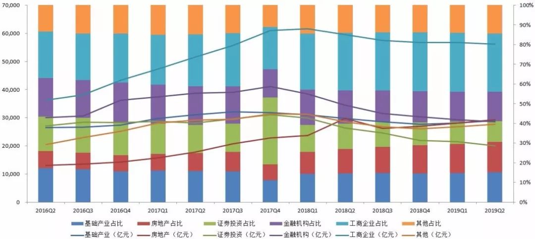 五张图全看懂！2019年2季度末信托公司主要业务数据