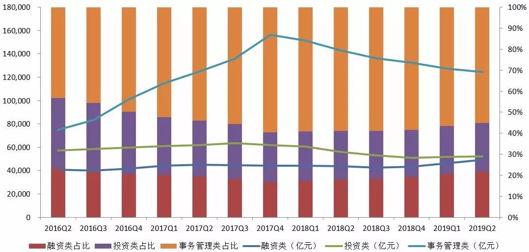 五张图全看懂！2019年2季度末信托公司主要业务数据