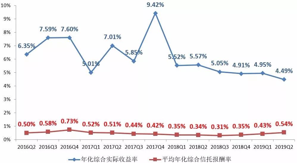 五张图全看懂！2019年2季度末信托公司主要业务数据