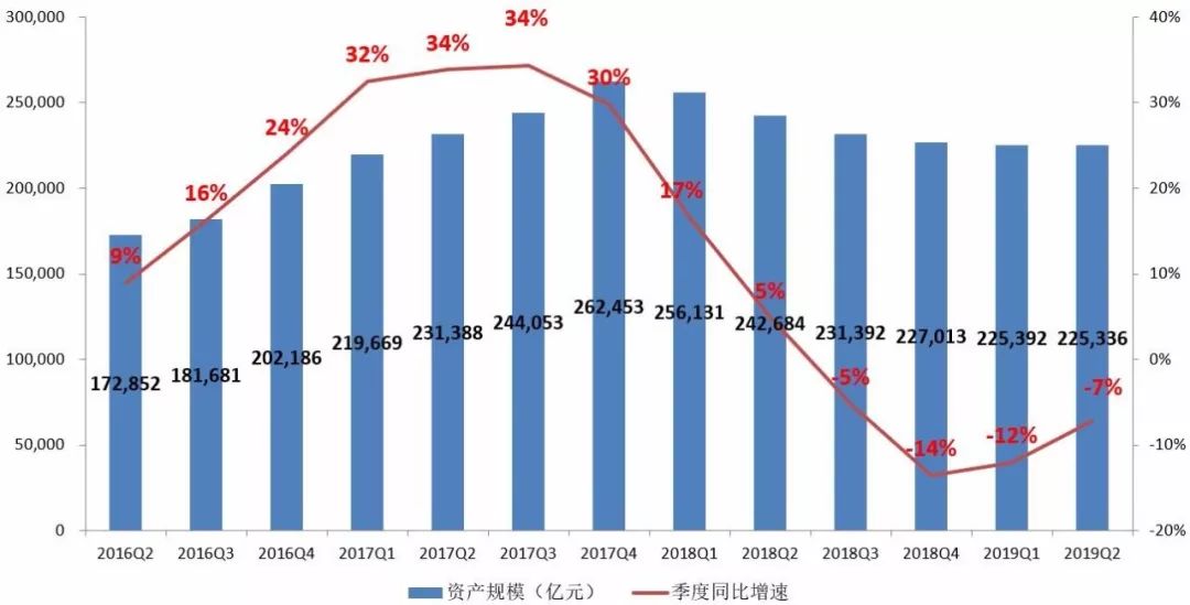 五张图全看懂！2019年2季度末信托公司主要业务数据