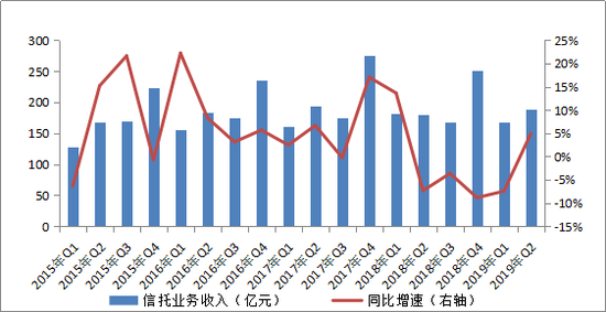 中国信托业协会:二季度信托业经营业绩增速有所回落