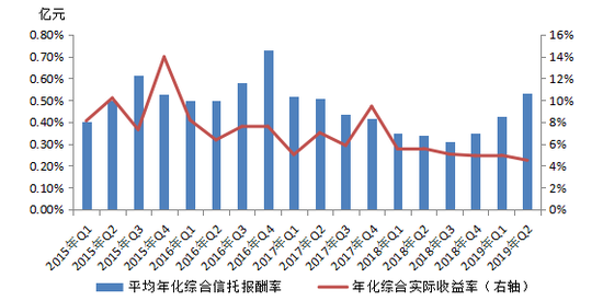 中国信托业协会:二季度信托业经营业绩增速有所回落