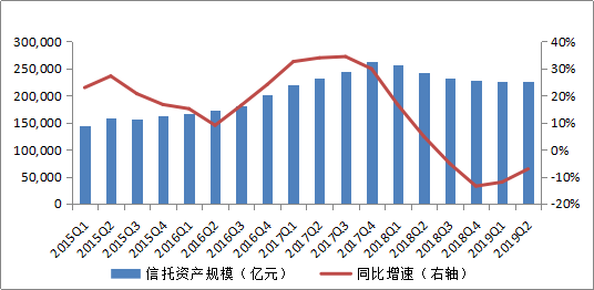 中国信托业协会:二季度信托业经营业绩增速有所回落