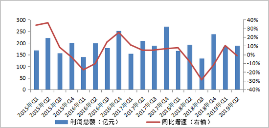 中国信托业协会:二季度信托业经营业绩增速有所回落