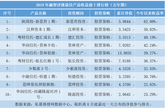 老牌私募赚钱能力更胜一筹 五年期私募收益全部翻红