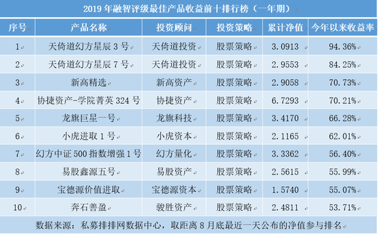 老牌私募赚钱能力更胜一筹 五年期私募收益全部翻红