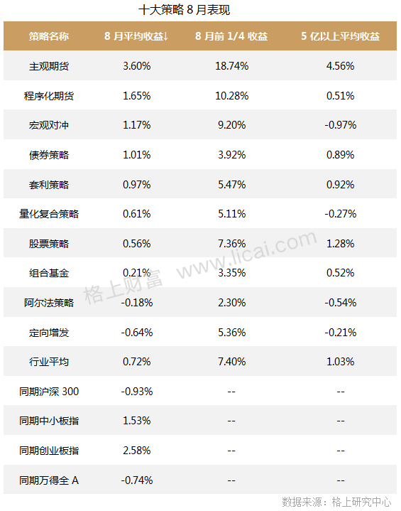 私募八月：主观期货3.60%收益领跑 机构调研热情骤升