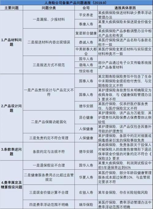 人身险产品问题年内第三次通报！15家被点名