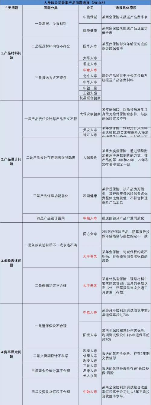 人身险产品问题年内第三次通报！15家被点名