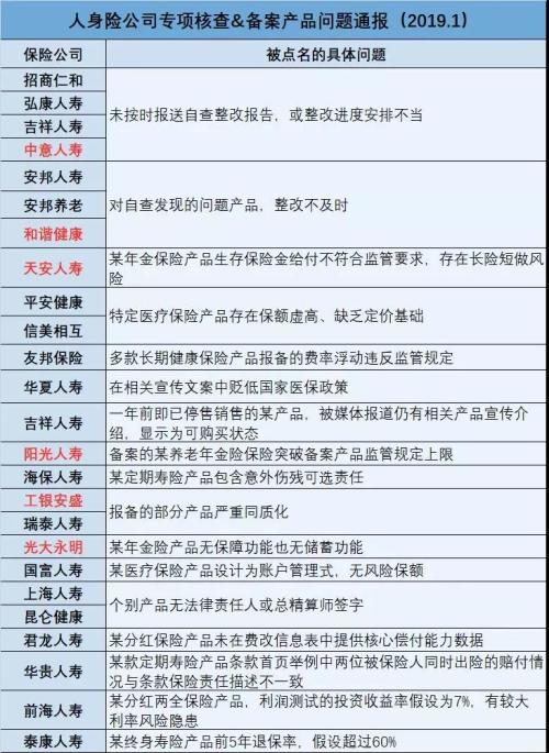 人身险产品问题年内第三次通报！15家被点名