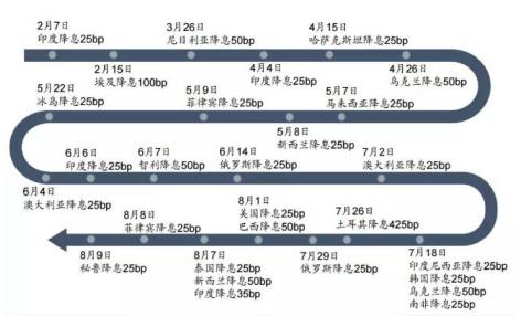 私募火速解读美联储降息 全球降息大潮下央行会跟吗？