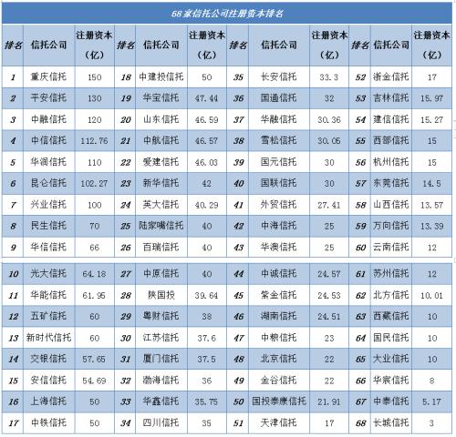 “信托一哥”增资至112.76亿 （附68家信托最新注册资本排名）