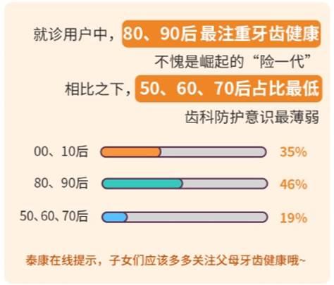 泰康在线齿科大数据报告：北京广东牙齿就诊量位列前二名