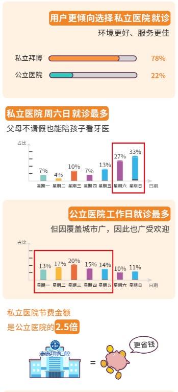 泰康在线齿科大数据报告：北京广东牙齿就诊量位列前二名